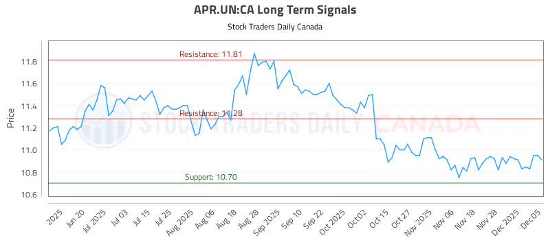 Stock Chart for APR.UN:CA