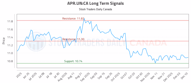 Stock Chart for APR.UN:CA