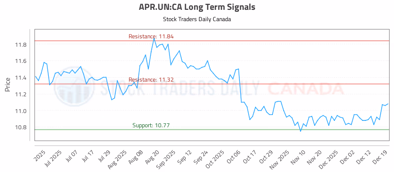 Stock Chart for APR.UN:CA