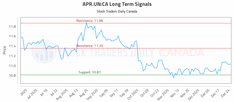Stock Chart for APR.UN:CA
