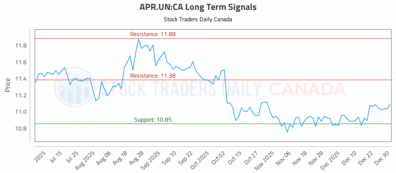 Stock Chart for APR.UN:CA