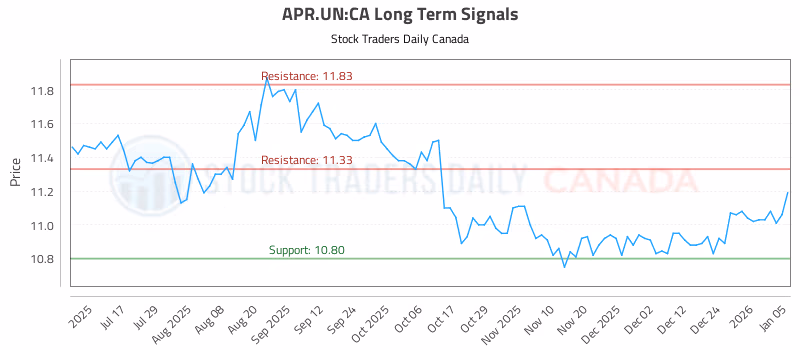 Stock Chart for APR.UN:CA