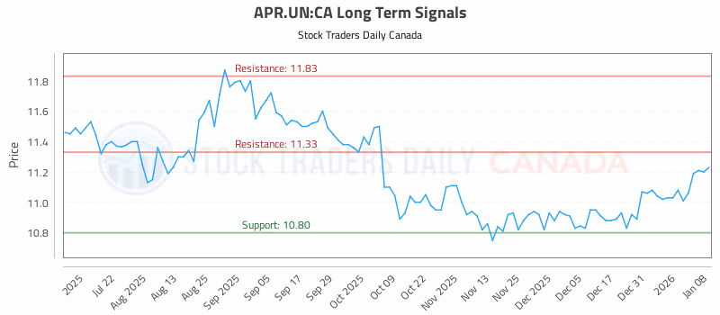 Stock Chart for APR.UN:CA