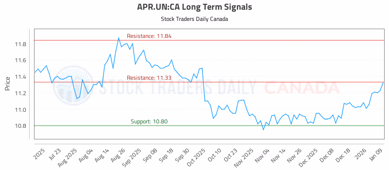 Stock Chart for APR.UN:CA
