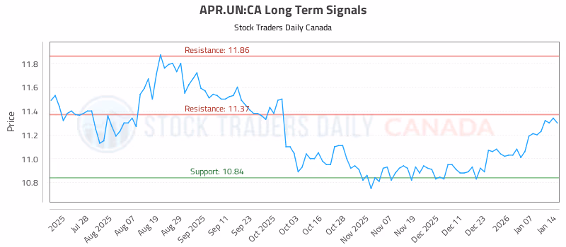 Stock Chart for APR.UN:CA