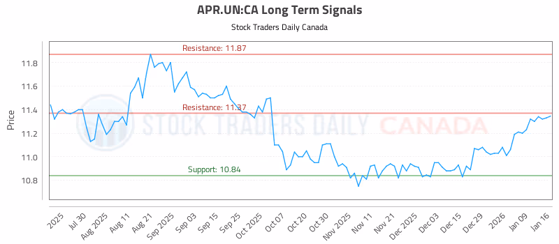 Stock Chart for APR.UN:CA