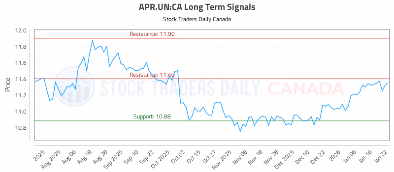 Stock Chart for APR.UN:CA