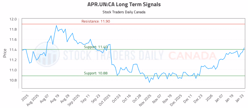 Stock Chart for APR.UN:CA