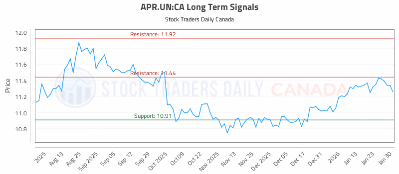 Stock Chart for APR.UN:CA