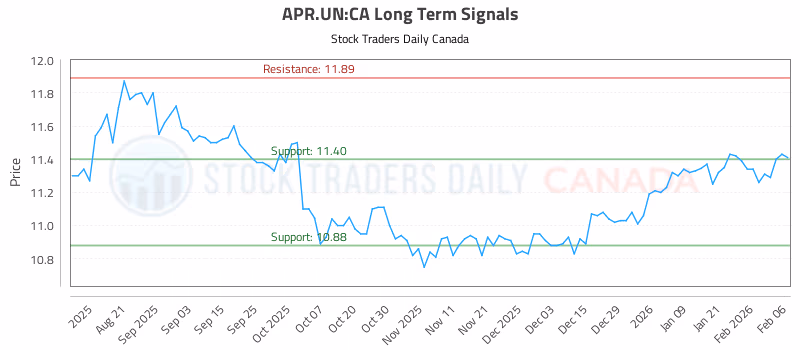 Stock Chart for APR.UN:CA