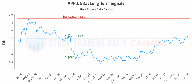 Stock Chart for APR.UN:CA