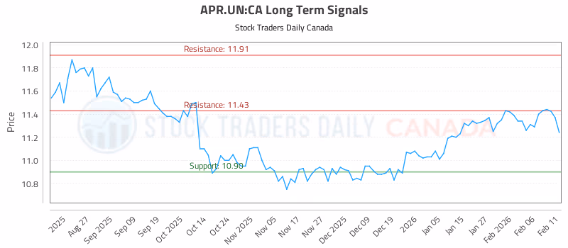 Stock Chart for APR.UN:CA