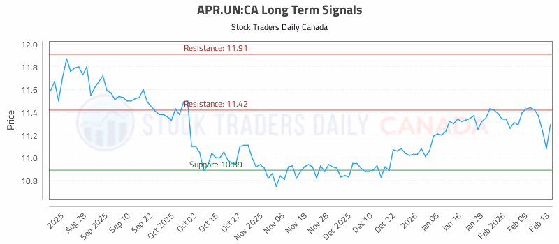 Stock Chart for APR.UN:CA