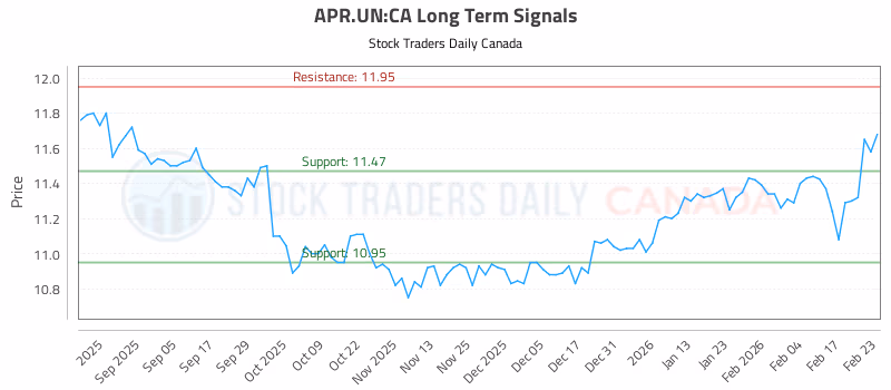 Stock Chart for APR.UN:CA