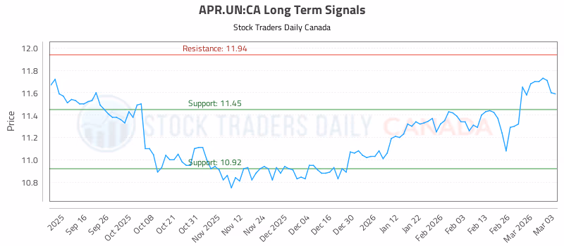 Stock Chart for APR.UN:CA