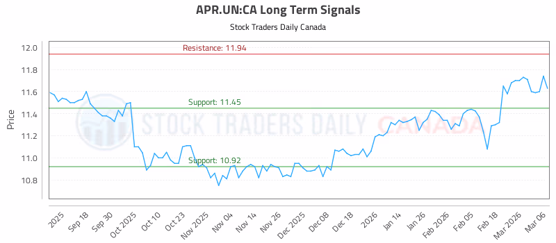 Stock Chart for APR.UN:CA