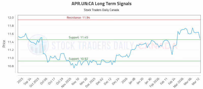 Stock Chart for APR.UN:CA