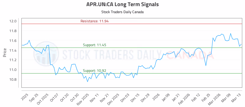 Stock Chart for APR.UN:CA