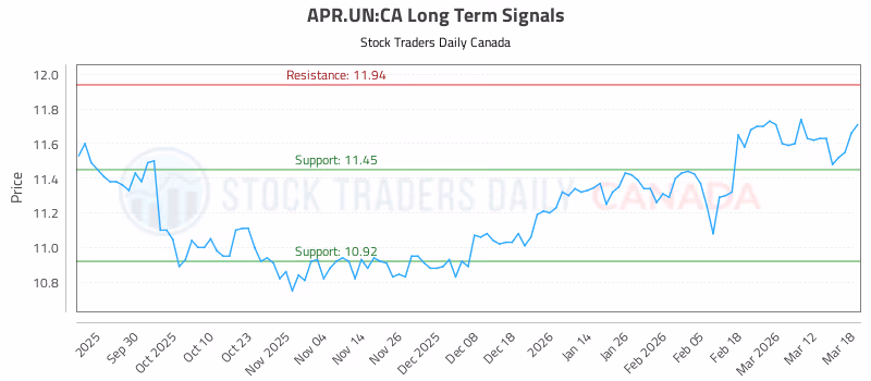 Stock Chart for APR.UN:CA
