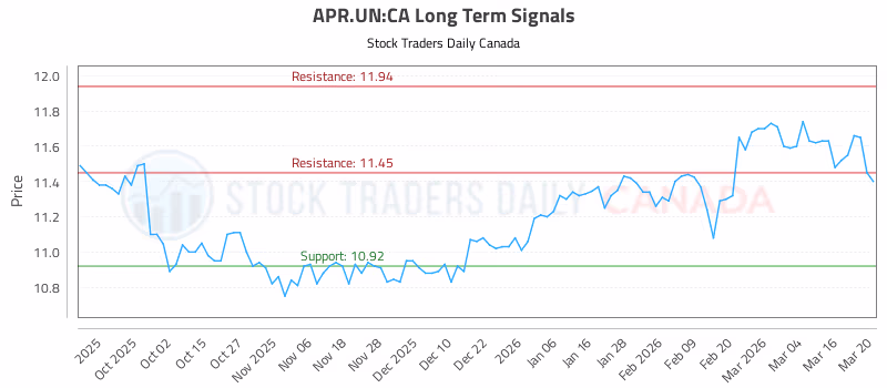 Stock Chart for APR.UN:CA