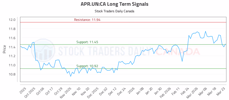 Stock Chart for APR.UN:CA