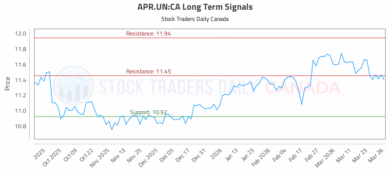 Stock Chart for APR.UN:CA