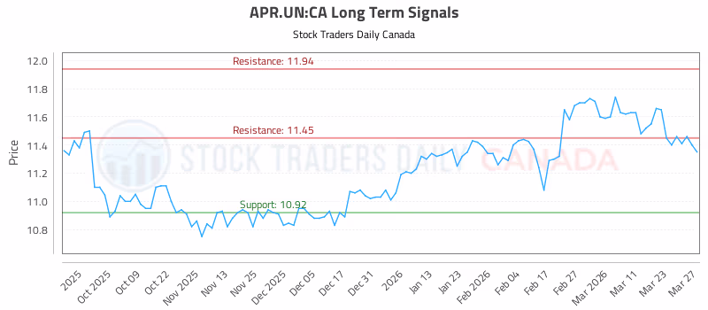 Stock Chart for APR.UN:CA