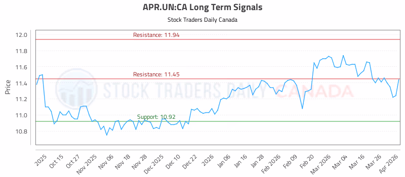 Stock Chart for APR.UN:CA