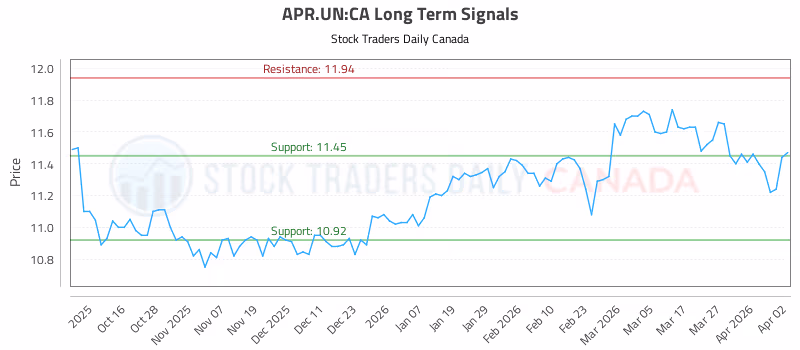 Stock Chart for APR.UN:CA