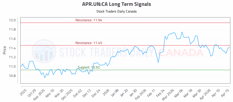 Stock Chart for APR.UN:CA