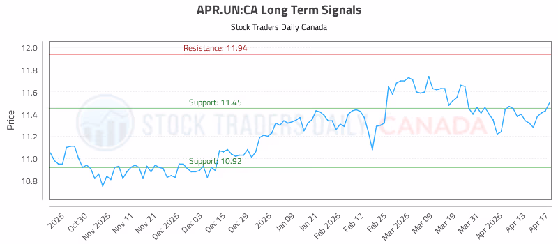 Stock Chart for APR.UN:CA