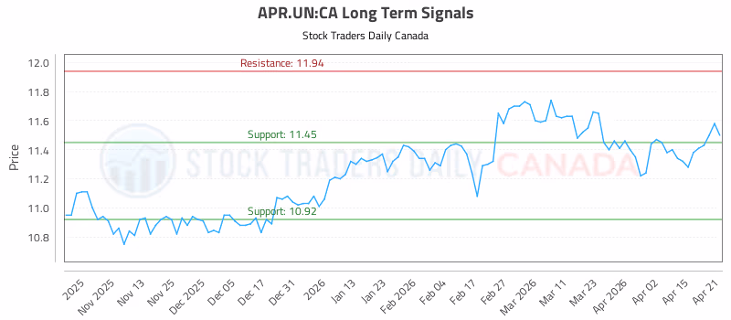 Stock Chart for APR.UN:CA
