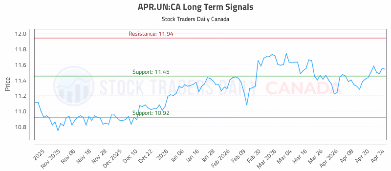 Stock Chart for APR.UN:CA
