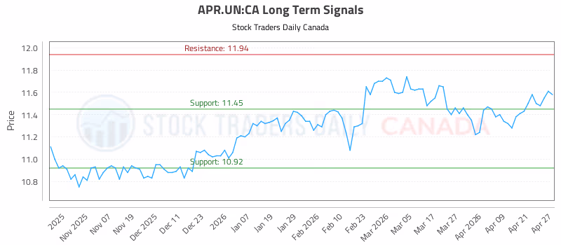 Stock Chart for APR.UN:CA