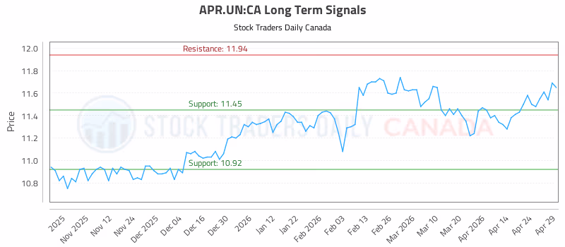 Stock Chart for APR.UN:CA