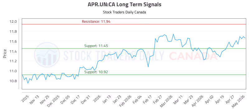 Stock Chart for APR.UN:CA
