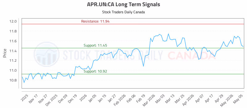Stock Chart for APR.UN:CA