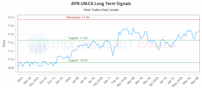 Stock Chart for APR.UN:CA