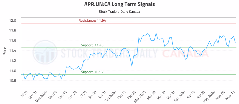 Stock Chart for APR.UN:CA