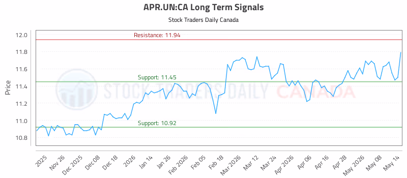 Stock Chart for APR.UN:CA