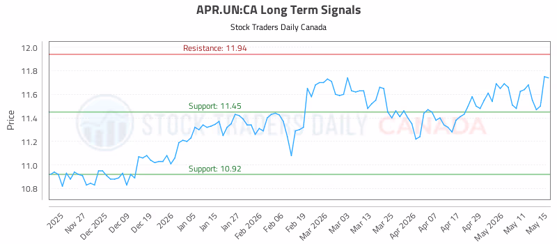 Stock Chart for APR.UN:CA