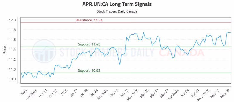 Stock Chart for APR.UN:CA