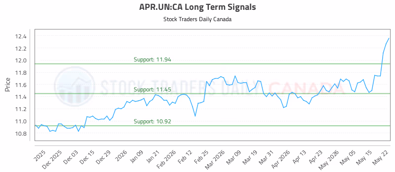 Stock Chart for APR.UN:CA