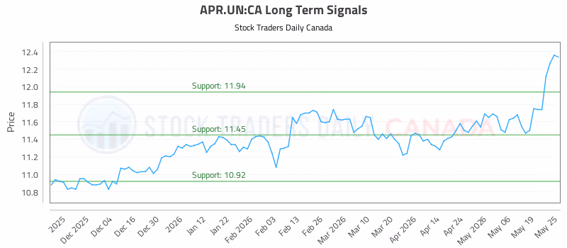Stock Chart for APR.UN:CA