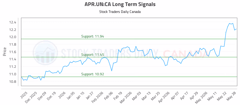 Stock Chart for APR.UN:CA