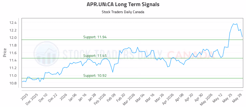 Stock Chart for APR.UN:CA