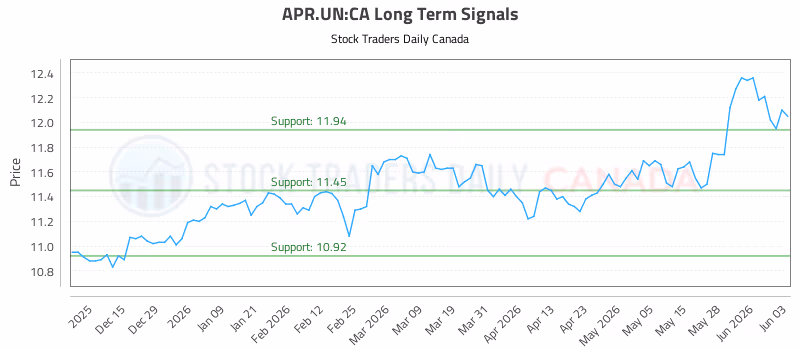 Stock Chart for APR.UN:CA