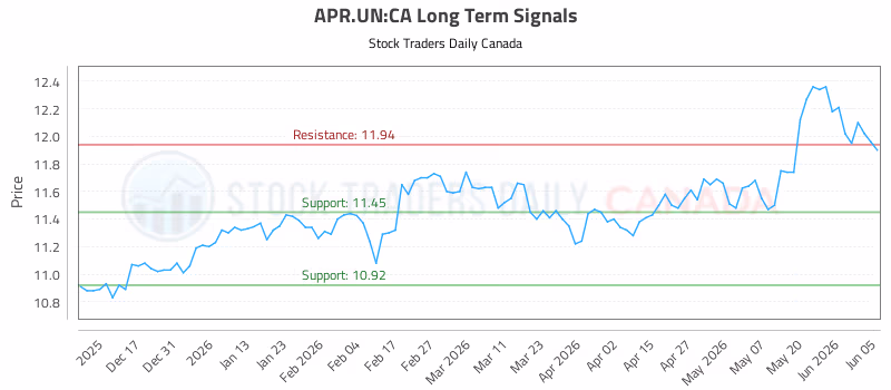 Stock Chart for APR.UN:CA