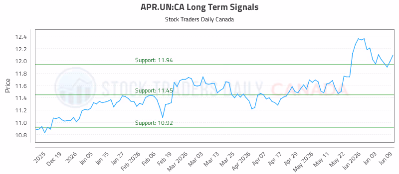 Stock Chart for APR.UN:CA