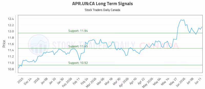 Stock Chart for APR.UN:CA